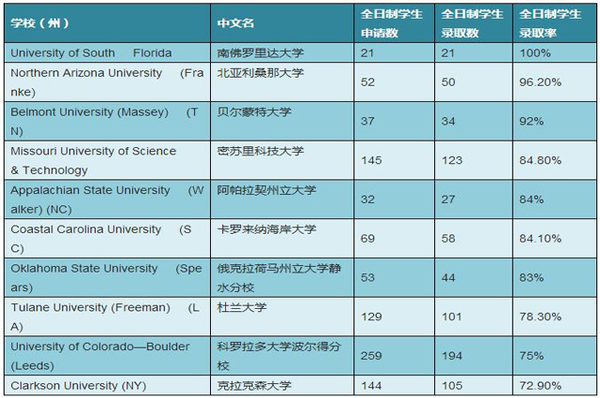 U.S.News評選MBA專業(yè)錄取率最高十大美國商學(xué)院