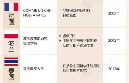 教育部留學(xué)預(yù)警：這88所海外院校先萬別去